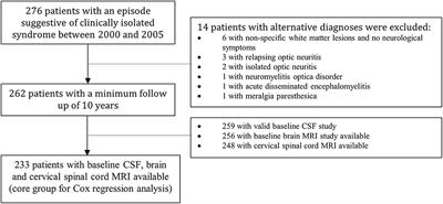 Oligoclonal M bands and cervical spinal cord lesions predict early secondary progressive multiple sclerosis